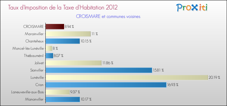 Taux d'imposition de la taxe d'habitation 2012 pour CROISMARE et les communes proches Comparaison des taux d'imposition de la taxe d'habitation 2012 pour CROISMARE et les communes voisines
