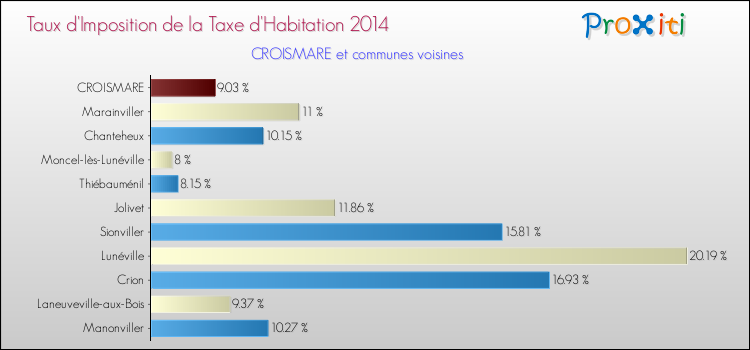 Taux d'imposition de la taxe d'habitation 2014 pour CROISMARE et les communes proches Comparaison des taux d'imposition de la taxe d'habitation 2014 pour CROISMARE et les communes voisines