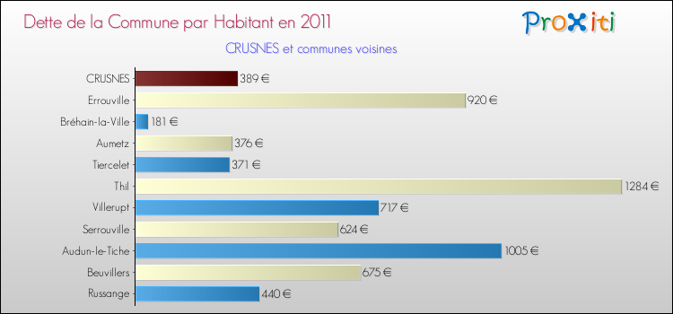Dette par habitant de la commune en 2011 pour CRUSNES et les communes proches Comparaison de la dette par habitant de la commune en 2011 pour CRUSNES et les communes voisines