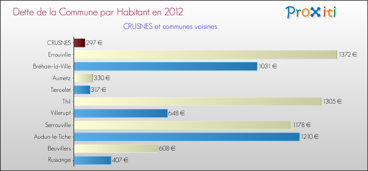 Dette par habitant de la commune en 2012 pour CRUSNES et les communes proches Comparaison de la dette par habitant de la commune en 2012 pour CRUSNES et les communes voisines