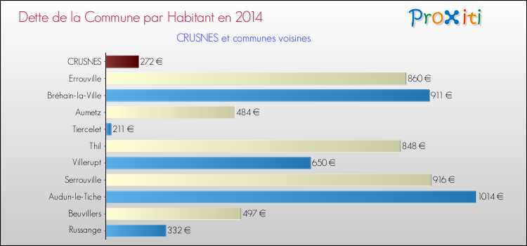 Dette par habitant de la commune en 2014 pour CRUSNES et les communes proches Comparaison de la dette par habitant de la commune en 2014 pour CRUSNES et les communes voisines