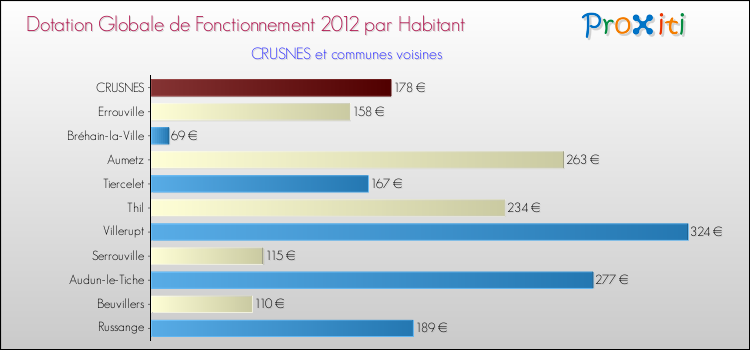 Montant des dotations globales de fonctionnement DGF par Habitant pour CRUSNES et les communes proches Comparaison des des dotations globales de fonctionnement DGF par habitant pour CRUSNES et les communes voisines