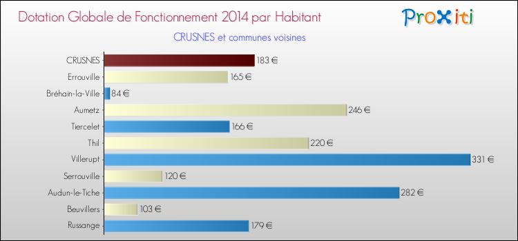 Montant des dotations globales de fonctionnement DGF par Habitant pour CRUSNES et les communes proches en 2014. Comparaison des des dotations globales de fonctionnement DGF par habitant pour CRUSNES et les communes voisines en 2014.