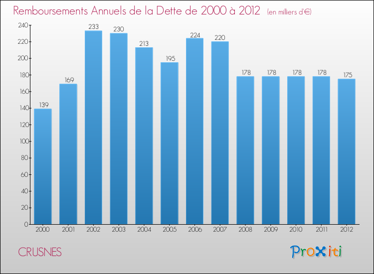 Evolution de l'annuité de la dette pour la commune de CRUSNES de 2000 à 2012 Annuités de la dette pour CRUSNES de 2000 à 2012