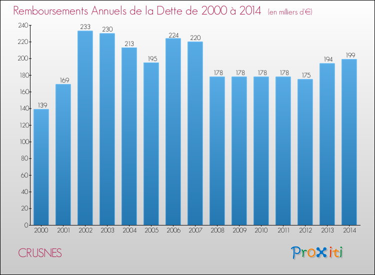 Evolution de l'annuité de la dette pour la commune de CRUSNES de 2000 à 2014 Annuités de la dette pour CRUSNES de 2000 à 2014