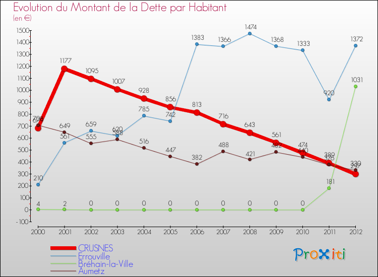 Evolution de la dette par habitant pour la commune de CRUSNES et les communes proches de 2000 à 2012 Comparaison de la dette par habitant pour CRUSNES et les communes voisines de 2000 à 2012