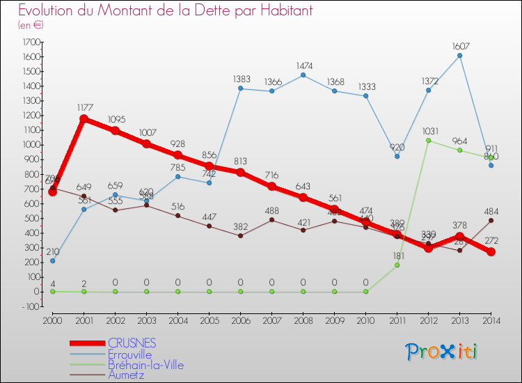 Evolution de la dette par habitant pour la commune de CRUSNES et les communes proches de 2000 à 2014 Comparaison de la dette par habitant pour CRUSNES et les communes voisines de 2000 à 2014