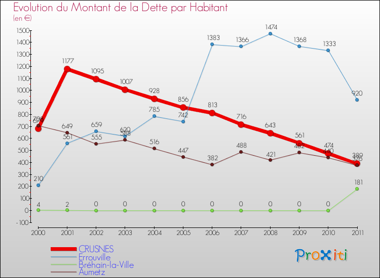 Evolution de la dette par habitant pour la commune de CRUSNES et les communes proches Comparaison de la dette par habitant pour CRUSNES et les communes voisines