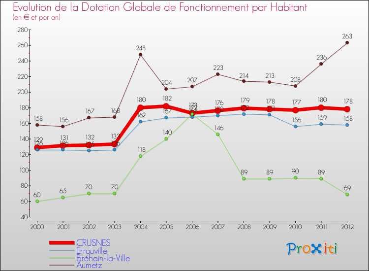 Evolution et montant de la dotation globale de fonctionnement par Habitant pour CRUSNES et les communes proches Comparaison des dotations globales de fonctionnement par habitant pour CRUSNES et les communes voisines