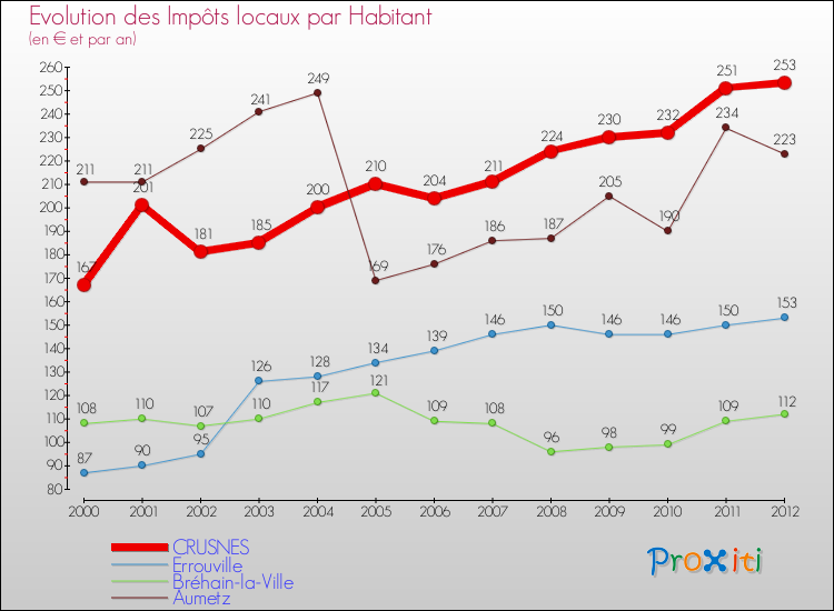 Evolution et montant des impôts locaux par Habitant pour CRUSNES et les communes proches Comparaison des impôts locaux par habitant pour CRUSNES et les communes voisines