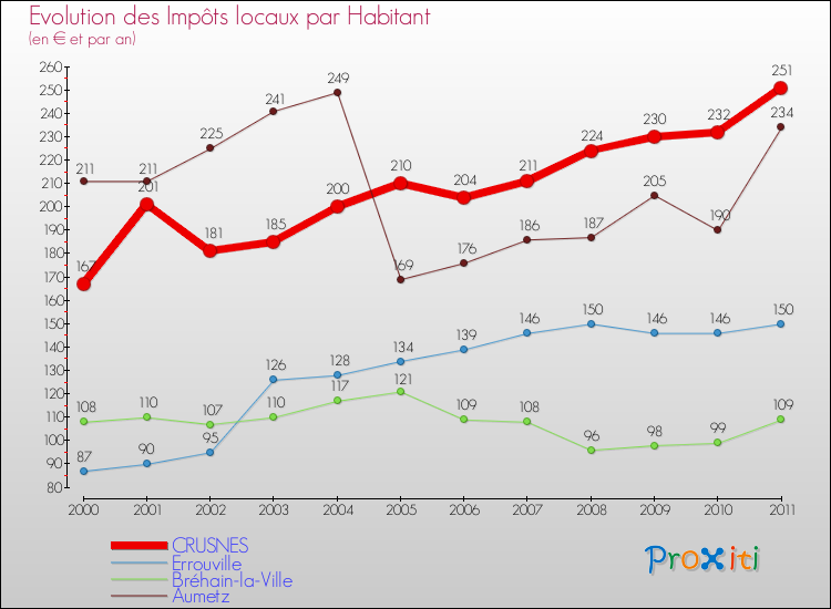 Evolution et montant des impôts locaux par Habitant pour CRUSNES et les communes proches Comparaison des impôts locaux par habitant pour CRUSNES et les communes voisines