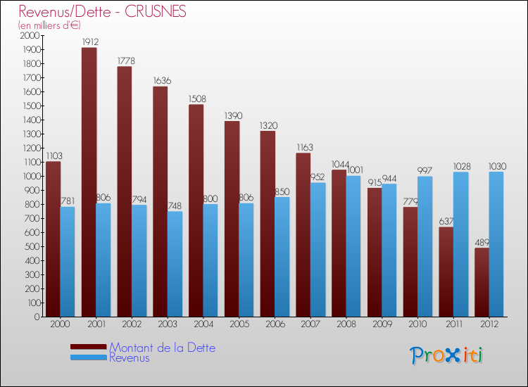 Evolution comparée de la dette et des revenus pour la commune de CRUSNES de 2000 à 2012 Comparaison de la dette et des revenus pour CRUSNES de 2000 à 2012
