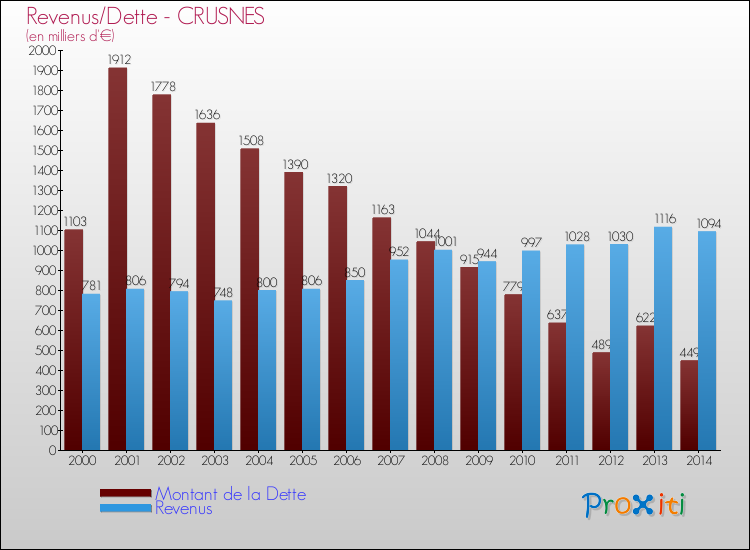 Evolution comparée de la dette et des revenus pour la commune de CRUSNES de 2000 à 2014 Comparaison de la dette et des revenus pour CRUSNES de 2000 à 2014