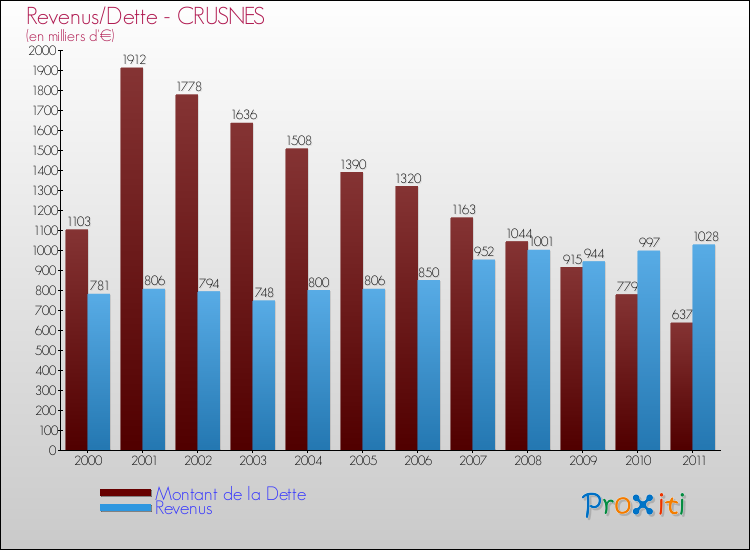 Evolution comparée de la dette et des revenus pour la commune de CRUSNES de 2000 à 2011 Comparaison de la dette et des revenus pour CRUSNES de 2000 à 2011