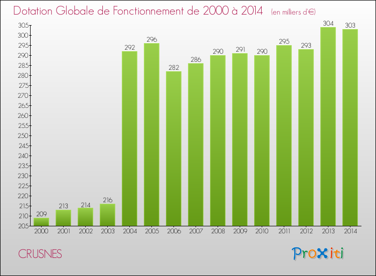 Evolution du montant de la Dotation Globale de Fonctionnement pour la commune de CRUSNES de 2000 à 2014 Evolution du montant de la Dotation Globale de Fonctionnement pour CRUSNES de 2000 à 2014