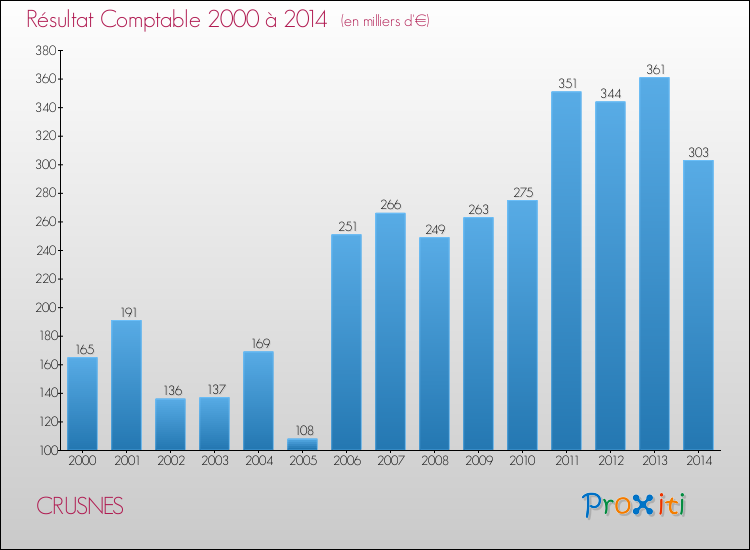 Evolution du résultat comptable pour la commune de CRUSNES de 2000 à 2014 Evolution du résultat comptable pour CRUSNES de 2000 à 2014