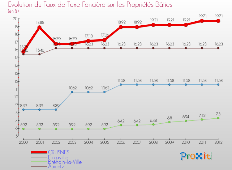 Evolution du taux de la taxe foncière sur le bati pour CRUSNES et les communes proches de 2000 à 2012 Comparaison des taux de taxe foncière sur le bati pour CRUSNES et les communes voisines de 2000 à 2012