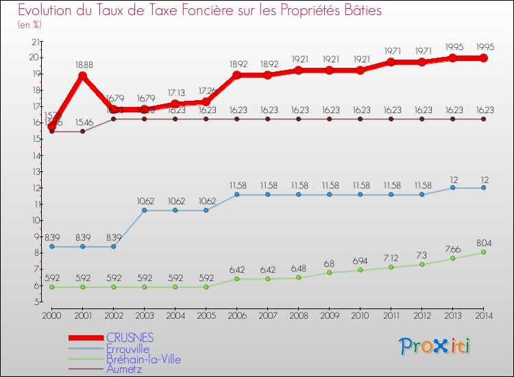 Evolution du taux de la taxe foncière sur le bati pour CRUSNES et les communes proches de 2000 à 2014 Comparaison des taux de taxe foncière sur le bati pour CRUSNES et les communes voisines de 2000 à 2014