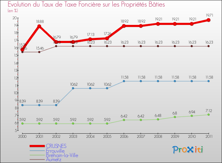 Evolution du taux de la taxe foncière sur le bati pour CRUSNES et les communes proches Comparaison des taux de taxe foncière sur le bati pour CRUSNES et les communes voisines