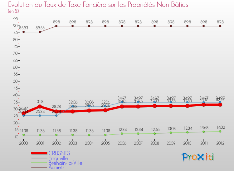 Evolution du taux de la taxe foncière sur les immeubles et terrains non batis pour CRUSNES et les communes proches de 2000 à 2012 Comparaison des taux de la taxe foncière sur les immeubles et terrains non batis pour CRUSNES et les communes voisines de 2000 à 2012