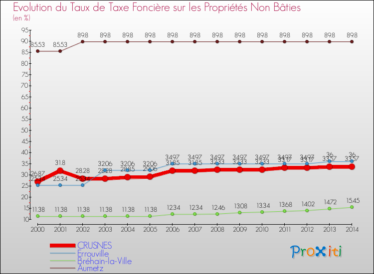 Evolution du taux de la taxe foncière sur les immeubles et terrains non batis pour CRUSNES et les communes proches de 2000 à 2014 Comparaison des taux de la taxe foncière sur les immeubles et terrains non batis pour CRUSNES et les communes voisines de 2000 à 2014