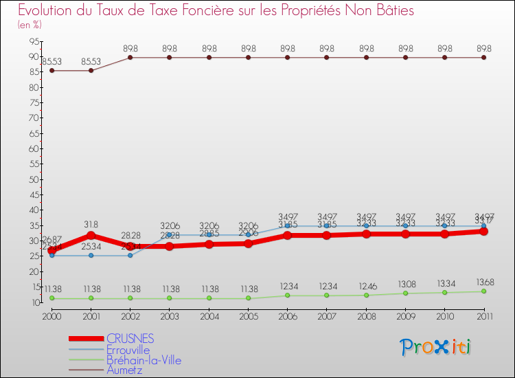 Evolution du taux de la taxe foncière sur les immeubles et terrains non batis pour CRUSNES et les communes proches Comparaison des taux de la taxe foncière sur les immeubles et terrains non batis pour CRUSNES et les communes voisines