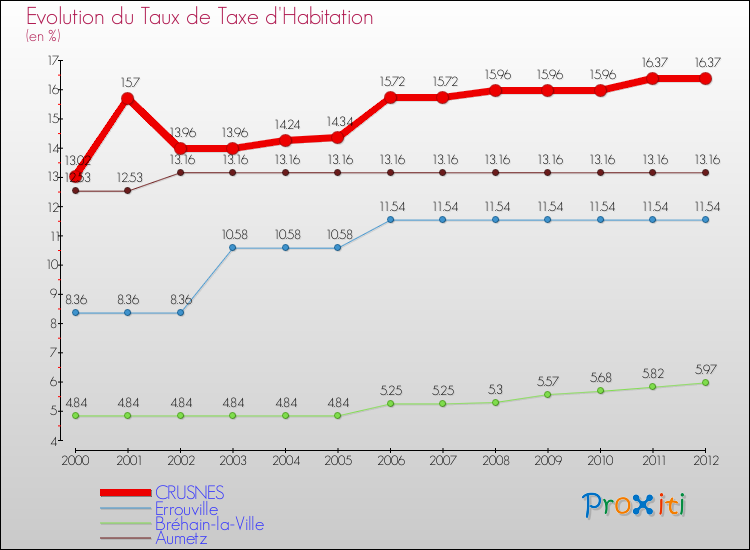 Evolution du taux de la taxe d'habitation pour CRUSNES et les communes proches Comparaison des taux de la taxe d'habitation pour CRUSNES et les communes voisines