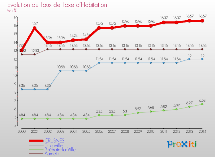 Evolution du taux de la taxe d'habitation pour CRUSNES et les communes proches de 2000 à 2014 Comparaison des taux de la taxe d'habitation pour CRUSNES et les communes voisines de 2000 à 2014