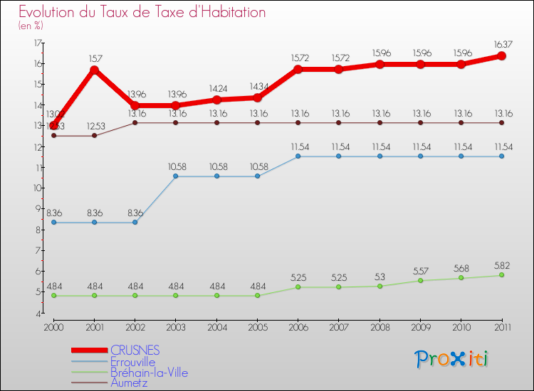Evolution du taux de la taxe d'habitation pour CRUSNES et les communes proches Comparaison des taux de la taxe d'habitation pour CRUSNES et les communes voisines