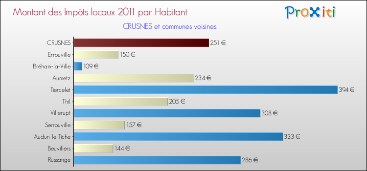 Montant des impôts locaux par Habitant pour CRUSNES et les communes proches Comparaison des impôts locaux par habitant pour CRUSNES et les communes voisines