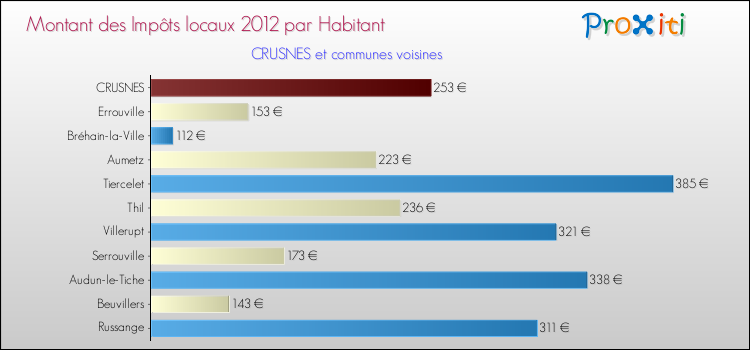 Montant des impôts locaux par Habitant pour CRUSNES et les communes proches Comparaison des impôts locaux par habitant pour CRUSNES et les communes voisines