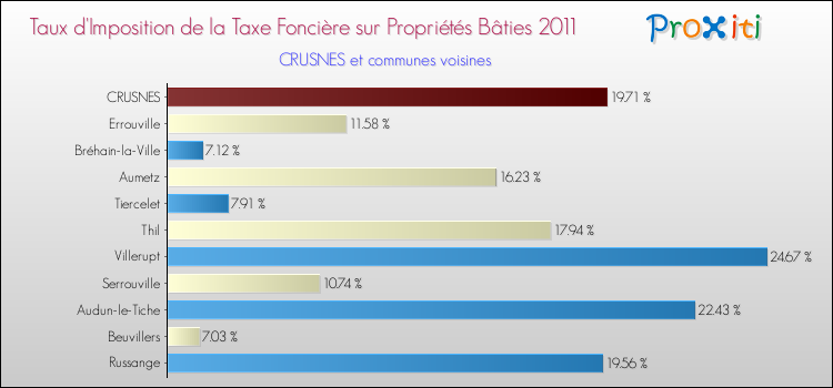 Taux d'imposition de la taxe foncière sur le bati 2011 pour CRUSNES et les communes proches Comparaison des taux d'imposition de la taxe foncière sur le bati 2011 pour CRUSNES et les communes voisines