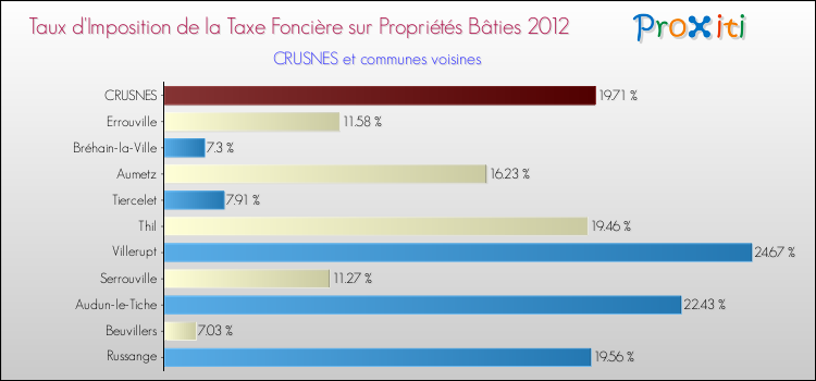 Taux d'imposition de la taxe foncière sur le bati 2012 pour CRUSNES et les communes proches Comparaison des taux d'imposition de la taxe foncière sur le bati 2012 pour CRUSNES et les communes voisines