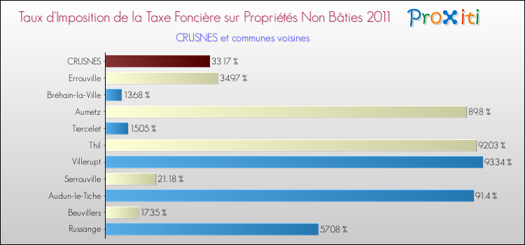 Taux d'imposition de la taxe foncière sur les immeubles et terrains non batis 2011 pour CRUSNES et les communes proches Comparaison des taux d'imposition de la taxe foncière sur les immeubles et terrains non batis 2011 pour CRUSNES et les communes voisines