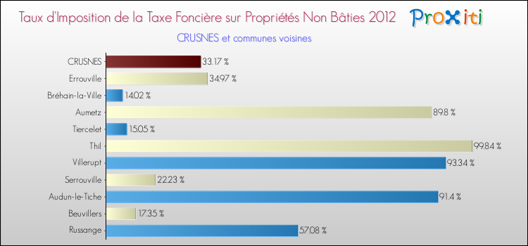 Taux d'imposition de la taxe foncière sur les immeubles et terrains non batis 2012 pour CRUSNES et les communes proches Comparaison des taux d'imposition de la taxe foncière sur les immeubles et terrains non batis 2012 pour CRUSNES et les communes voisines