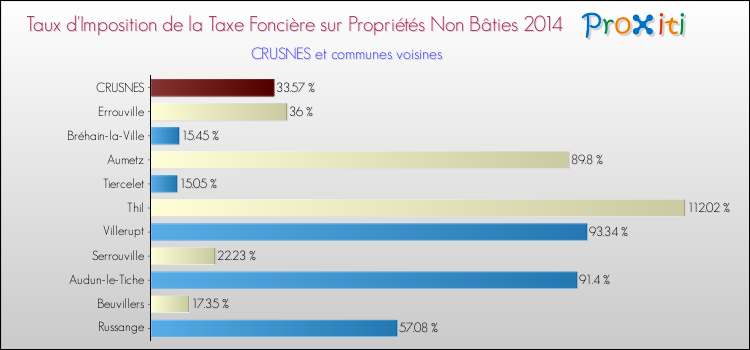 Taux d'imposition de la taxe foncière sur les immeubles et terrains non batis 2014 pour CRUSNES et les communes proches Comparaison des taux d'imposition de la taxe foncière sur les immeubles et terrains non batis 2014 pour CRUSNES et les communes voisines