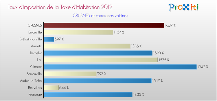 Taux d'imposition de la taxe d'habitation 2012 pour CRUSNES et les communes proches Comparaison des taux d'imposition de la taxe d'habitation 2012 pour CRUSNES et les communes voisines