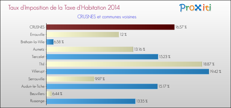 Taux d'imposition de la taxe d'habitation 2014 pour CRUSNES et les communes proches Comparaison des taux d'imposition de la taxe d'habitation 2014 pour CRUSNES et les communes voisines