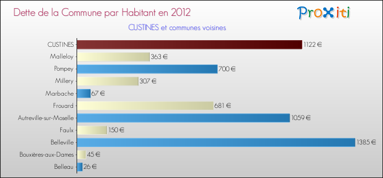 Dette par habitant de la commune en 2012 pour CUSTINES et les communes proches Comparaison de la dette par habitant de la commune en 2012 pour CUSTINES et les communes voisines