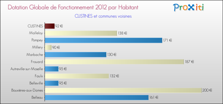Montant des dotations globales de fonctionnement DGF par Habitant pour CUSTINES et les communes proches Comparaison des des dotations globales de fonctionnement DGF par habitant pour CUSTINES et les communes voisines