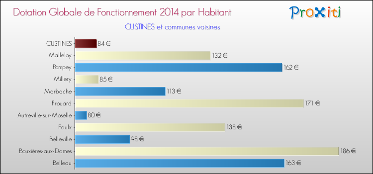 Montant des dotations globales de fonctionnement DGF par Habitant pour CUSTINES et les communes proches en 2014. Comparaison des des dotations globales de fonctionnement DGF par habitant pour CUSTINES et les communes voisines en 2014.
