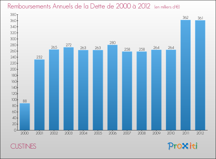 Evolution de l'annuité de la dette pour la commune de CUSTINES de 2000 à 2012 Annuités de la dette pour CUSTINES de 2000 à 2012