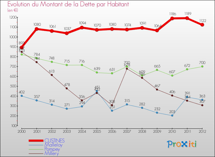Evolution de la dette par habitant pour la commune de CUSTINES et les communes proches de 2000 à 2012 Comparaison de la dette par habitant pour CUSTINES et les communes voisines de 2000 à 2012