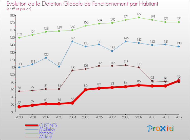 Evolution et montant de la dotation globale de fonctionnement par Habitant pour CUSTINES et les communes proches Comparaison des dotations globales de fonctionnement par habitant pour CUSTINES et les communes voisines