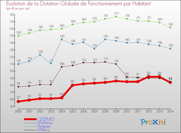 Evolution et montant de la dotation globale de fonctionnement par Habitant pour CUSTINES et les communes proches de 2000 à 2014. Comparaison des dotations globales de fonctionnement par habitant pour CUSTINES et les communes voisines de 2000 à 2014.