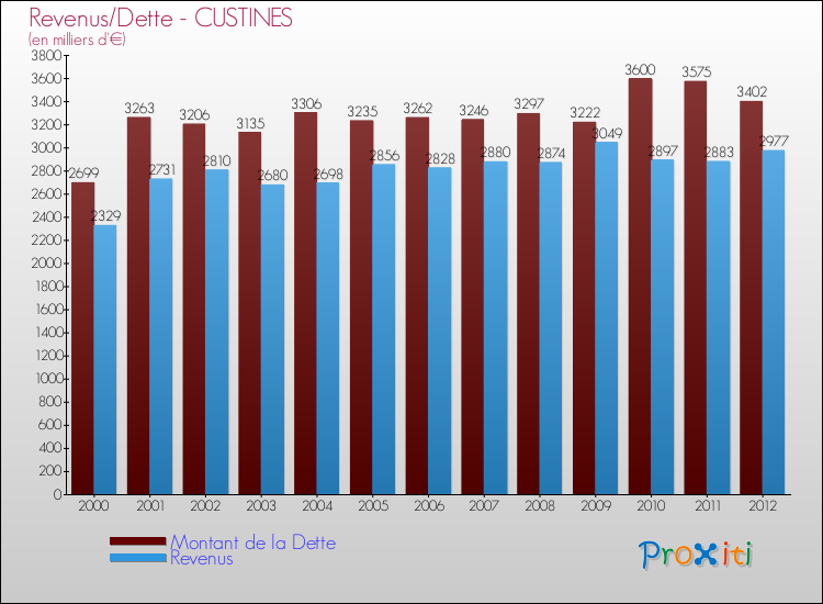 Evolution comparée de la dette et des revenus pour la commune de CUSTINES de 2000 à 2012 Comparaison de la dette et des revenus pour CUSTINES de 2000 à 2012