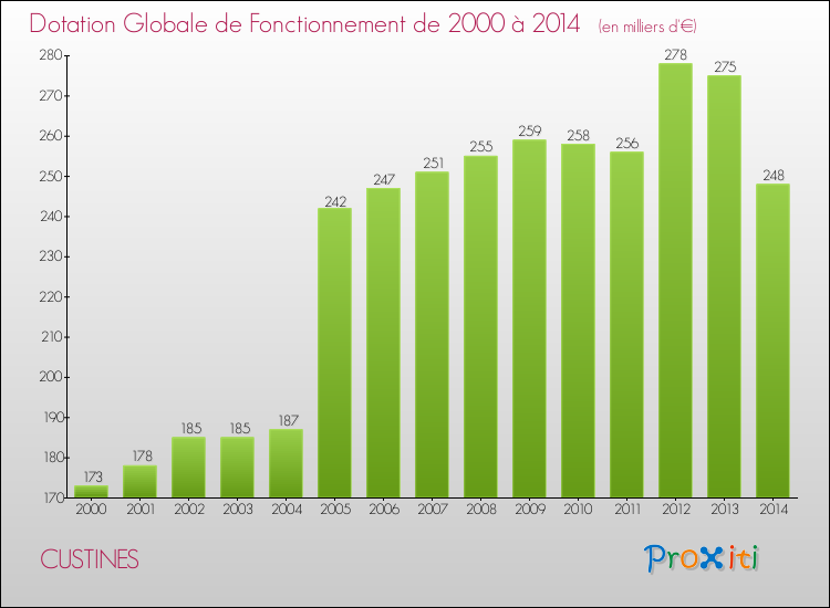 Evolution du montant de la Dotation Globale de Fonctionnement pour la commune de CUSTINES de 2000 à 2014 Evolution du montant de la Dotation Globale de Fonctionnement pour CUSTINES de 2000 à 2014