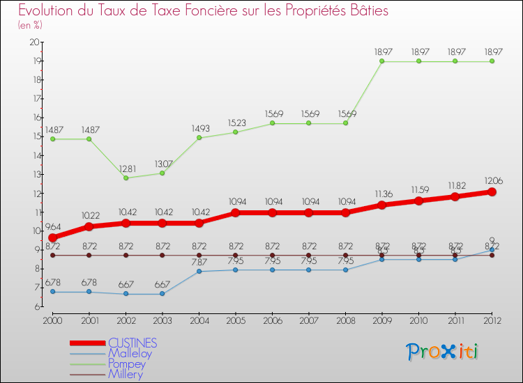 Evolution du taux de la taxe foncière sur le bati pour CUSTINES et les communes proches de 2000 à 2012 Comparaison des taux de taxe foncière sur le bati pour CUSTINES et les communes voisines de 2000 à 2012