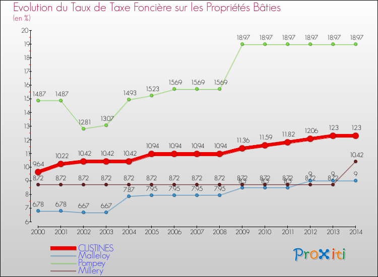 Evolution du taux de la taxe foncière sur le bati pour CUSTINES et les communes proches de 2000 à 2014 Comparaison des taux de taxe foncière sur le bati pour CUSTINES et les communes voisines de 2000 à 2014