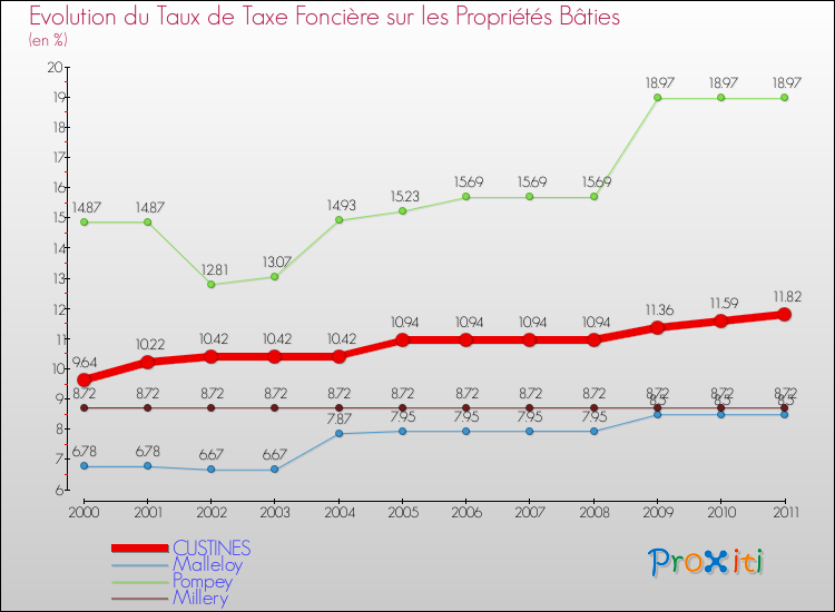 Evolution du taux de la taxe foncière sur le bati pour CUSTINES et les communes proches Comparaison des taux de taxe foncière sur le bati pour CUSTINES et les communes voisines
